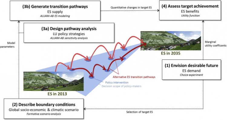 Forescasting, Backcasting and addressing gaps in ES modelling